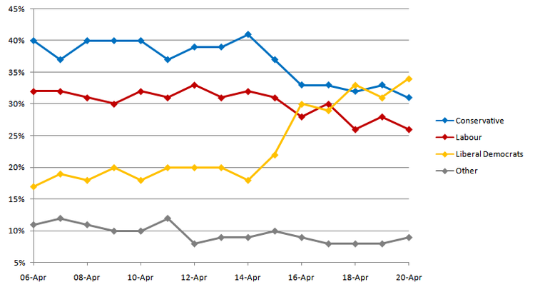 750px-UK_General_Election_2010_YouGov_Polls_Graph