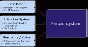 Parteiensystem